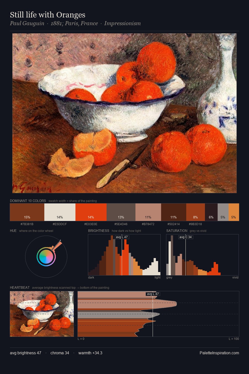 Still life with Oranges palette card