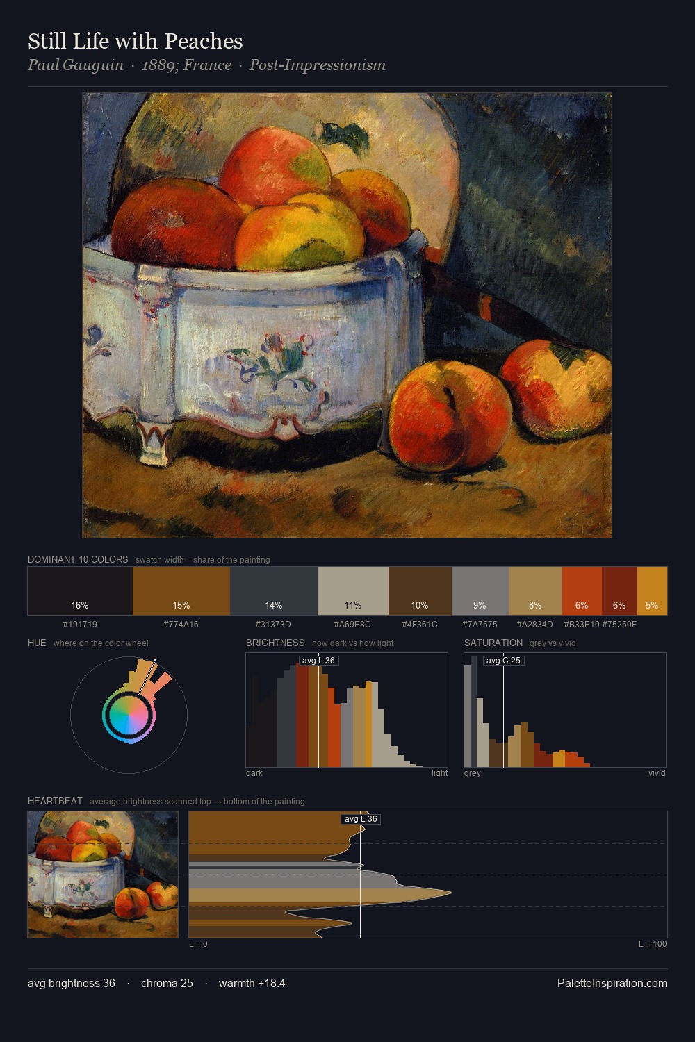 Still Life with Peaches palette card