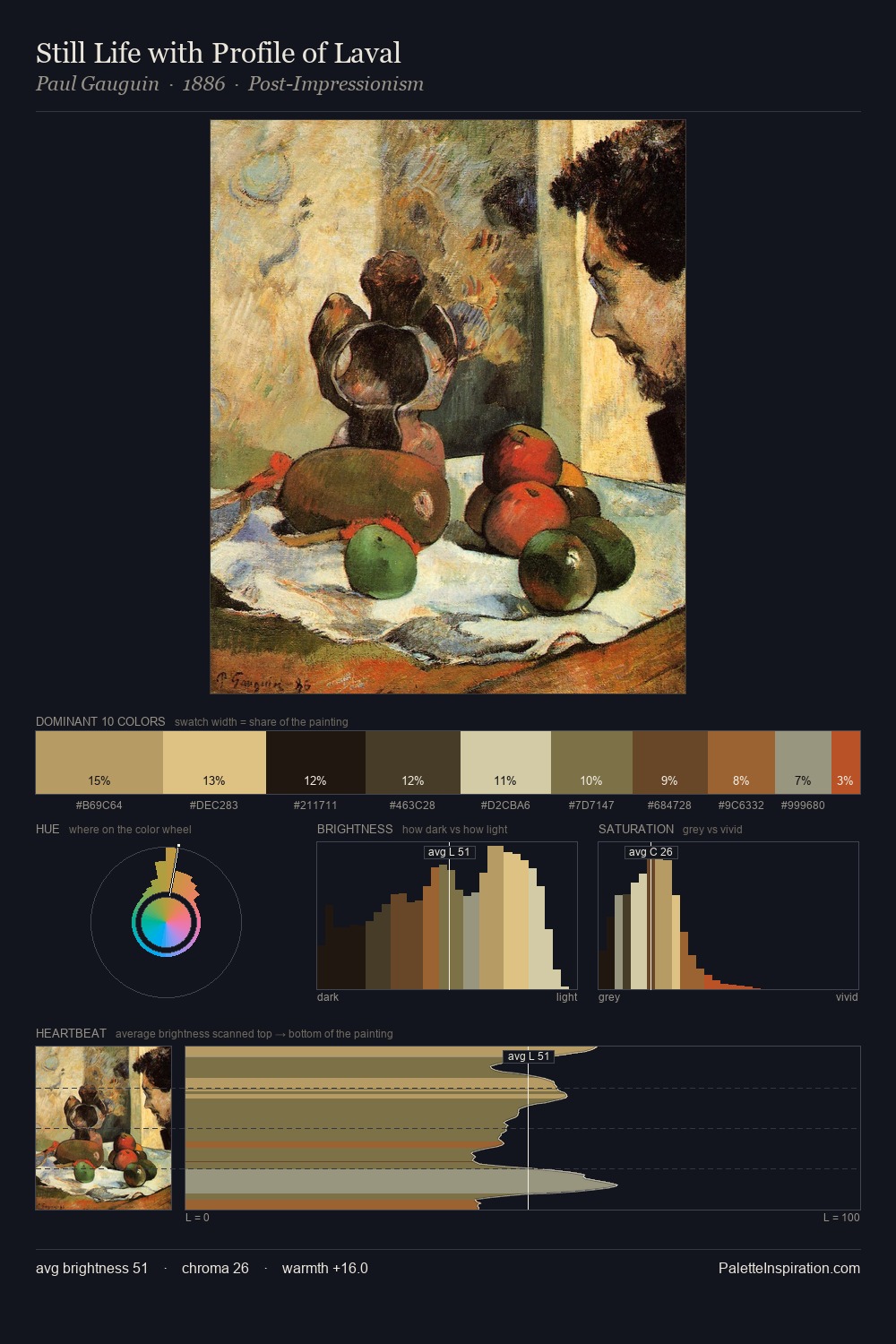 Still Life with Profile of Laval palette card