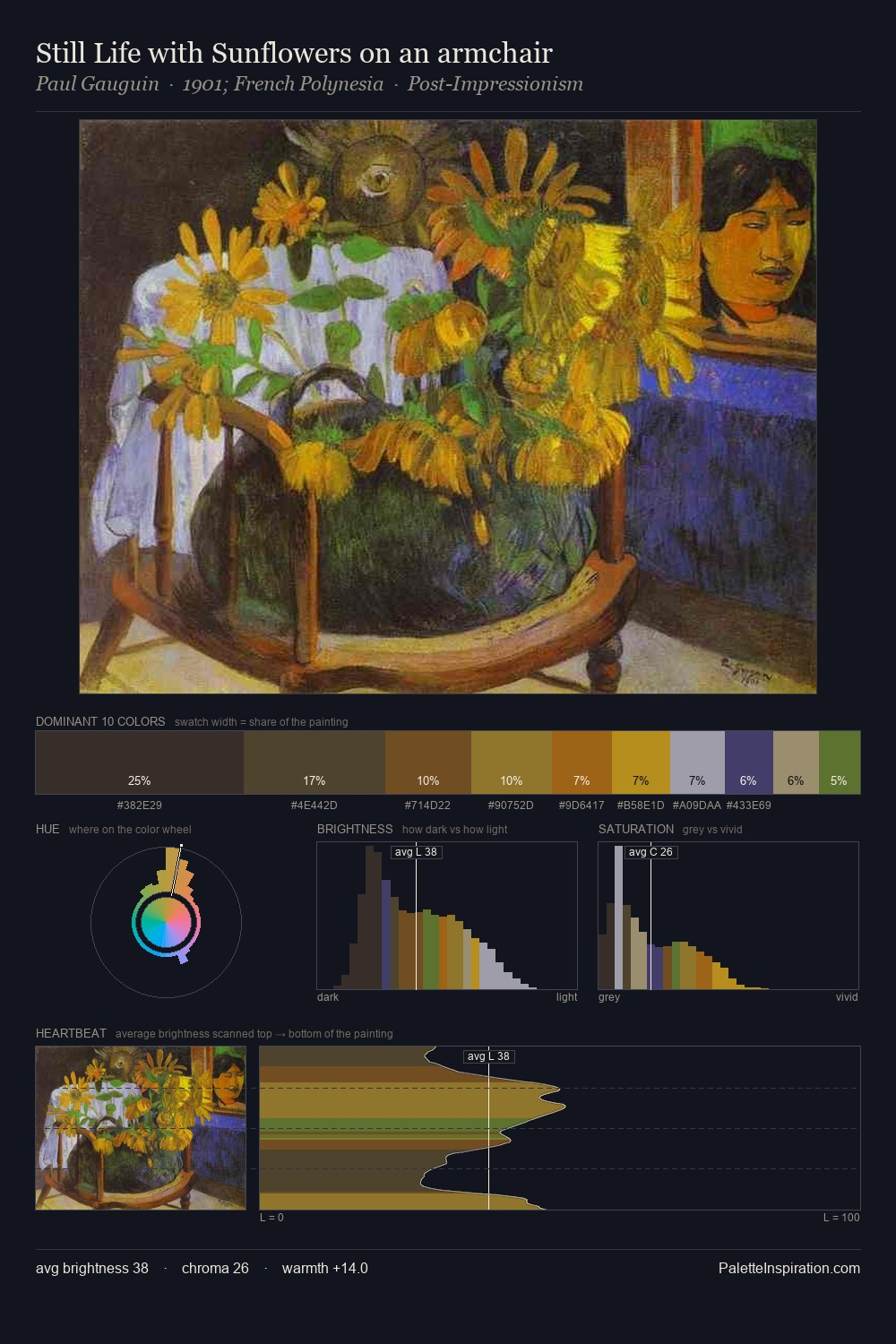 Still Life with Sunflowers on an armchair palette card