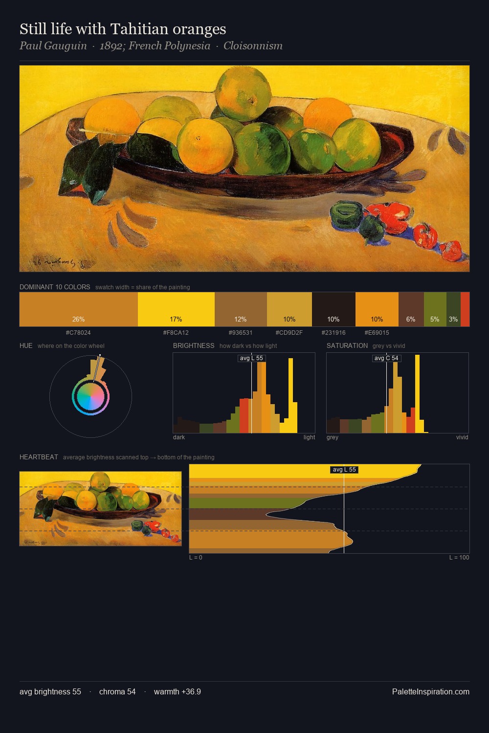 Still life with Tahitian oranges palette card