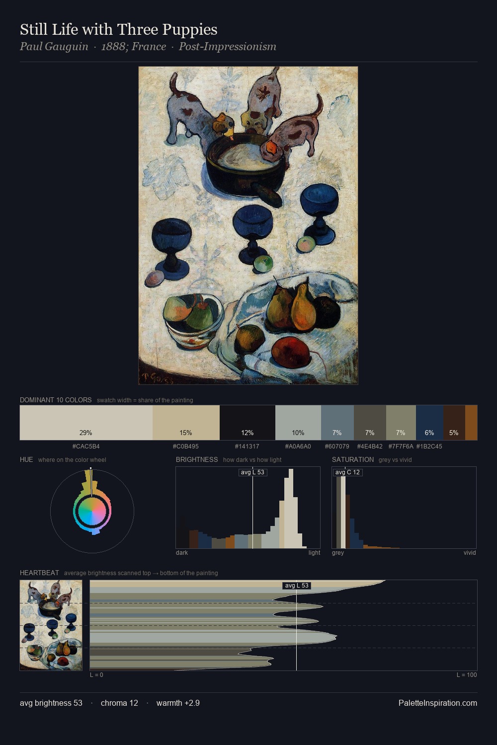 Still Life with Three Puppies palette card