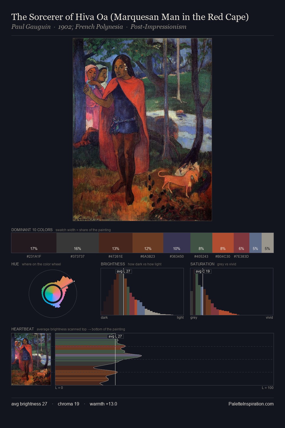 The Sorcerer of Hiva Oa (Marquesan Man in the Red Cape) palette card