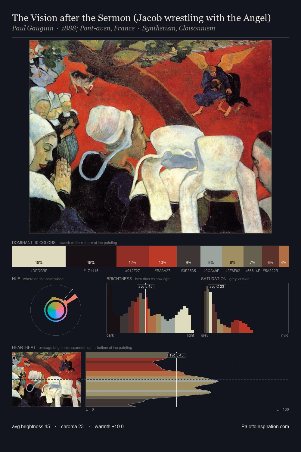 The Vision after the Sermon (Jacob wrestling with the Angel) palette card