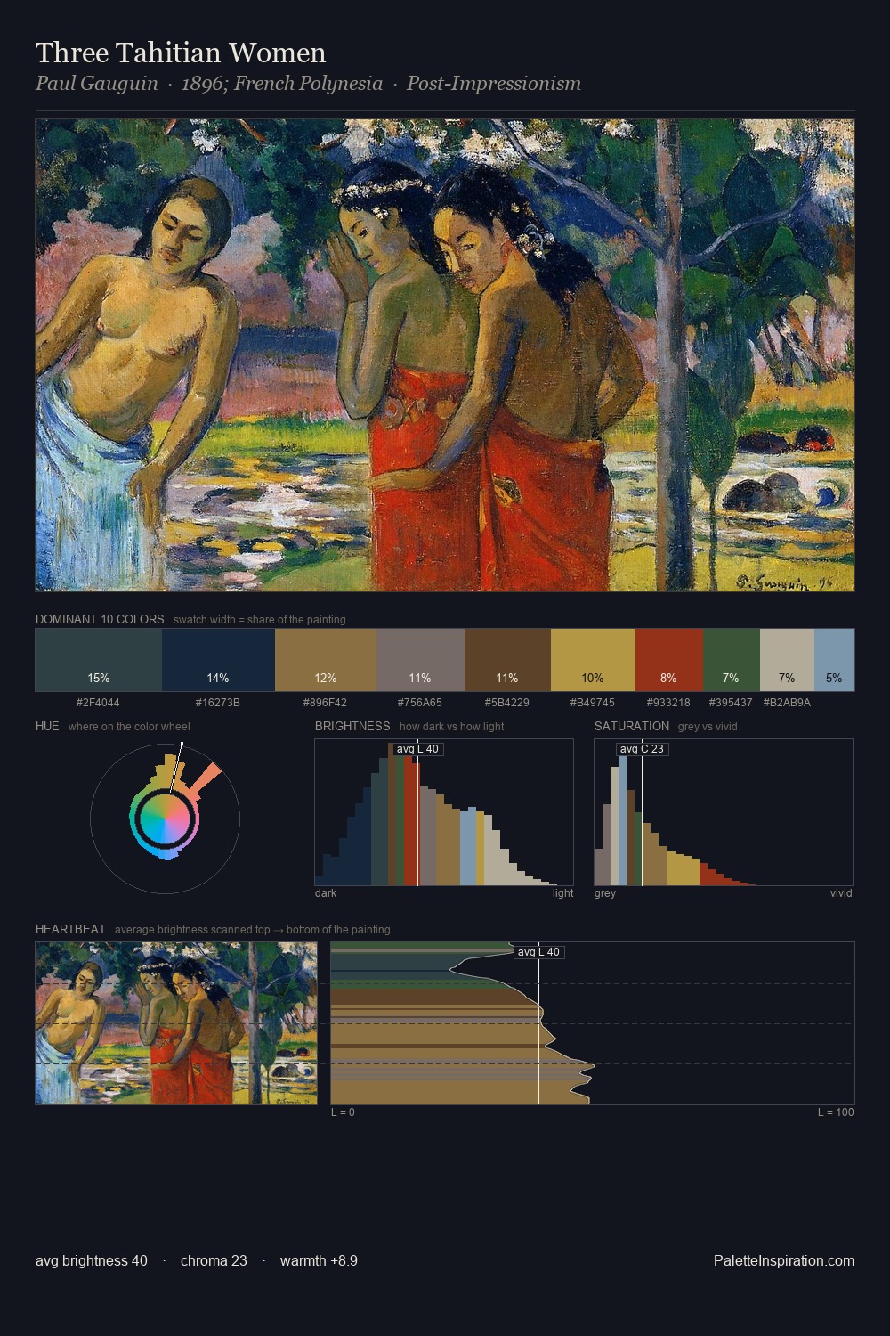Three Tahitian Women palette card