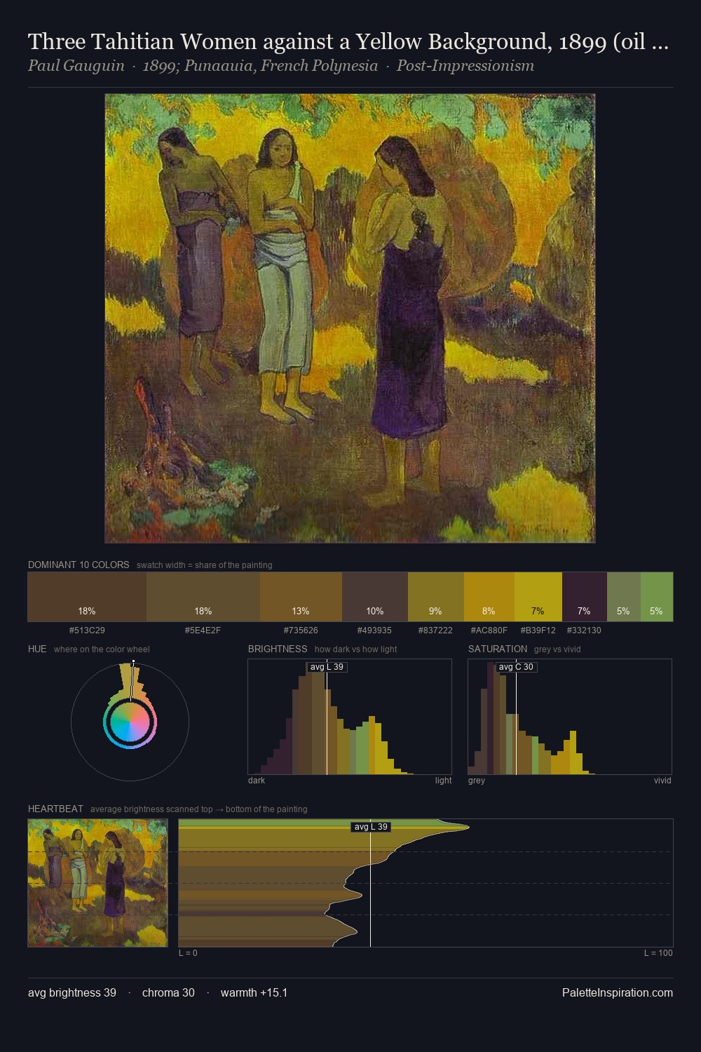 Three Tahitian Women against a Yellow Background, 1899 (oil on canvas) palette card