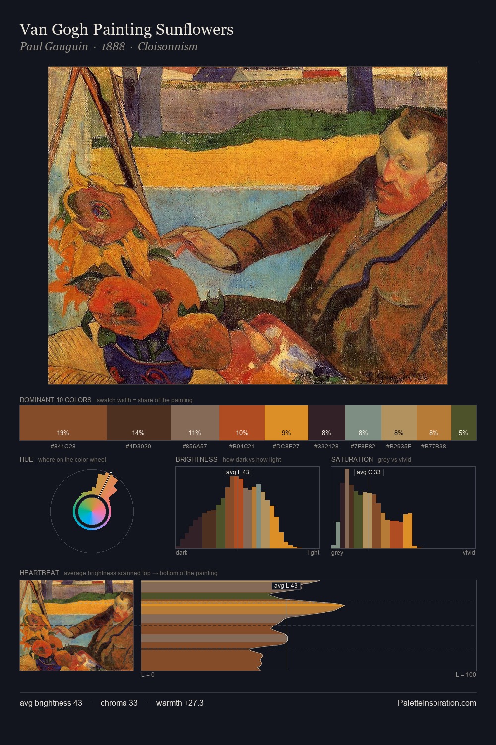 Van Gogh Painting Sunflowers palette card
