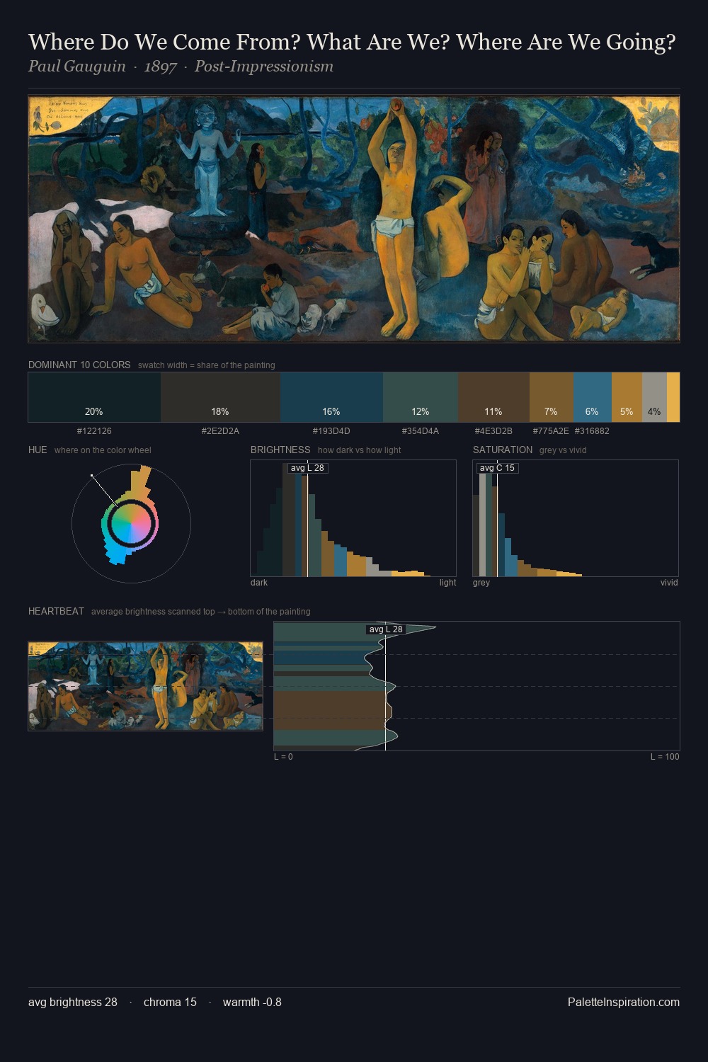 Where Do We Come From? What Are We? Where Are We Going? palette card