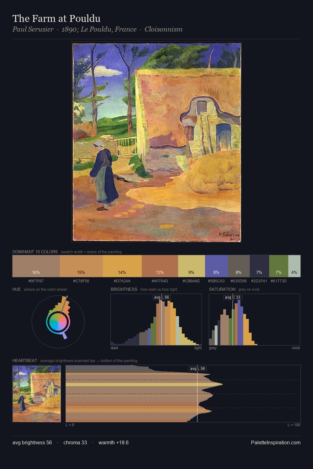 The Farm at Pouldu palette card