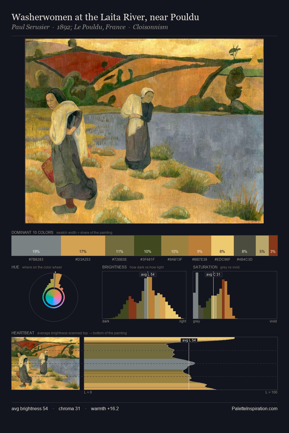 Washerwomen at the Laita River, near Pouldu palette card