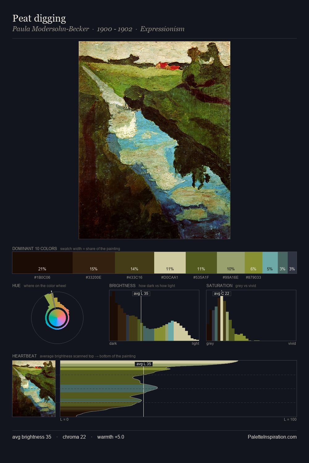 Peat digging palette card