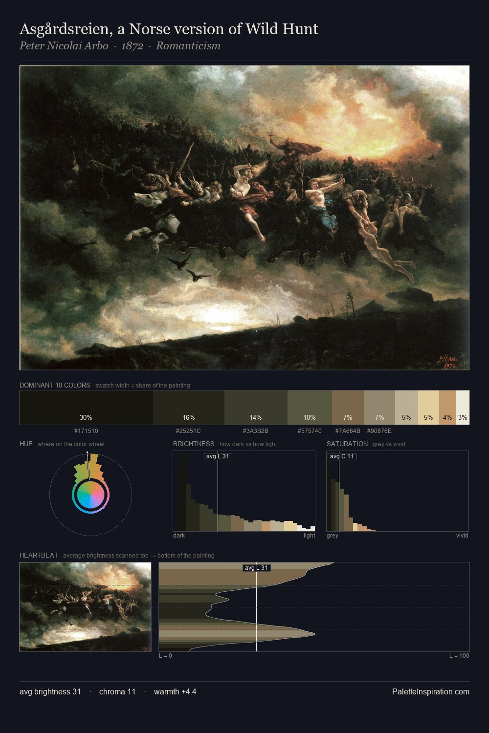 Asgårdsreien, a Norse version of Wild Hunt palette card