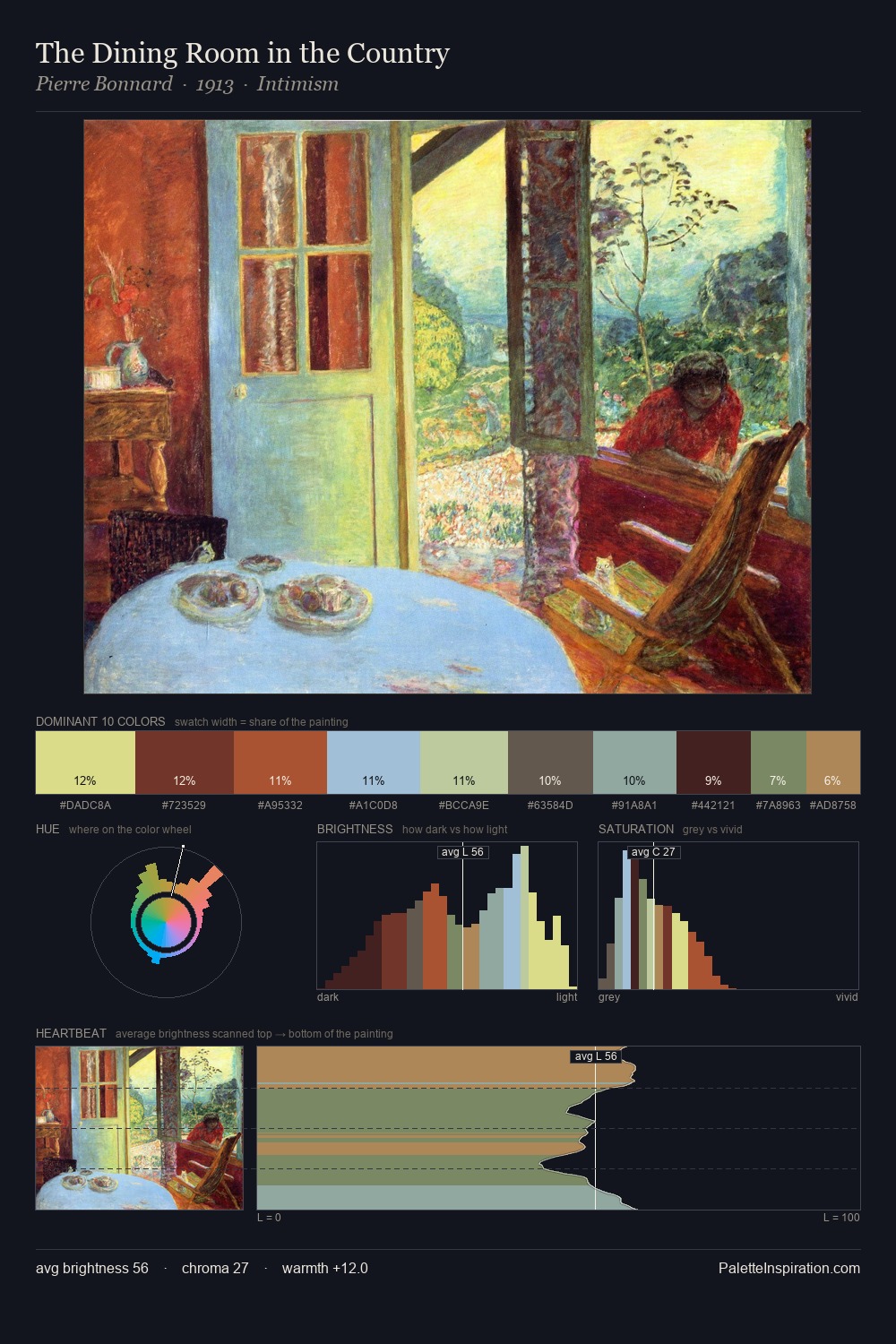 The Dining Room in the Country palette card