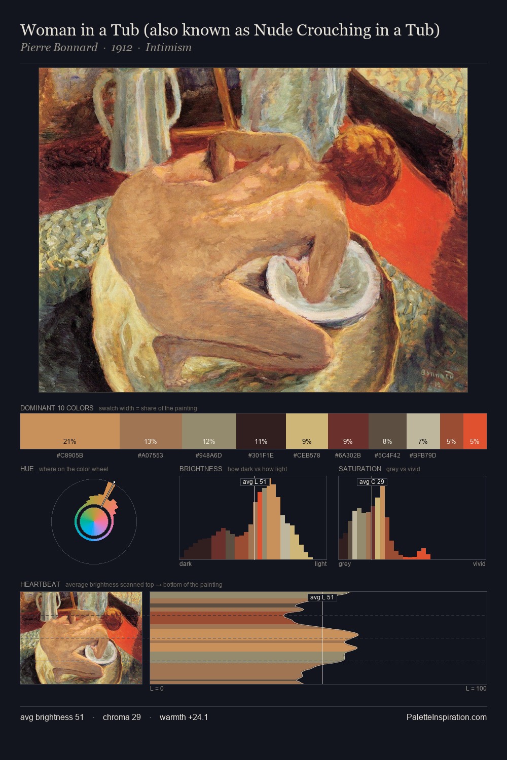Woman in a Tub (also known as Nude Crouching in a Tub) palette card