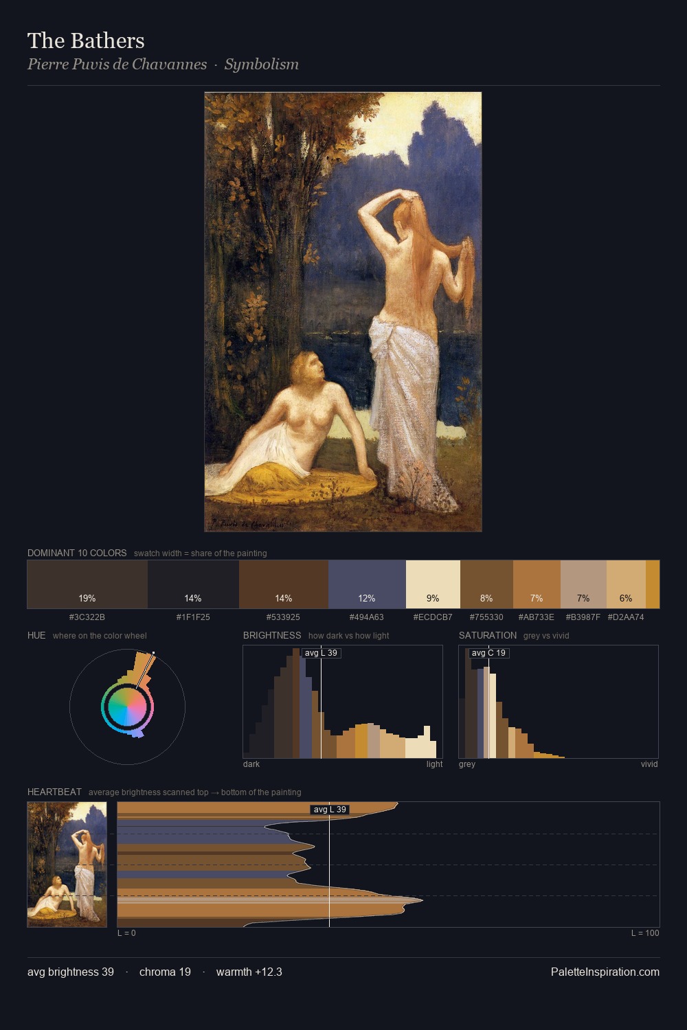 The Bathers palette card