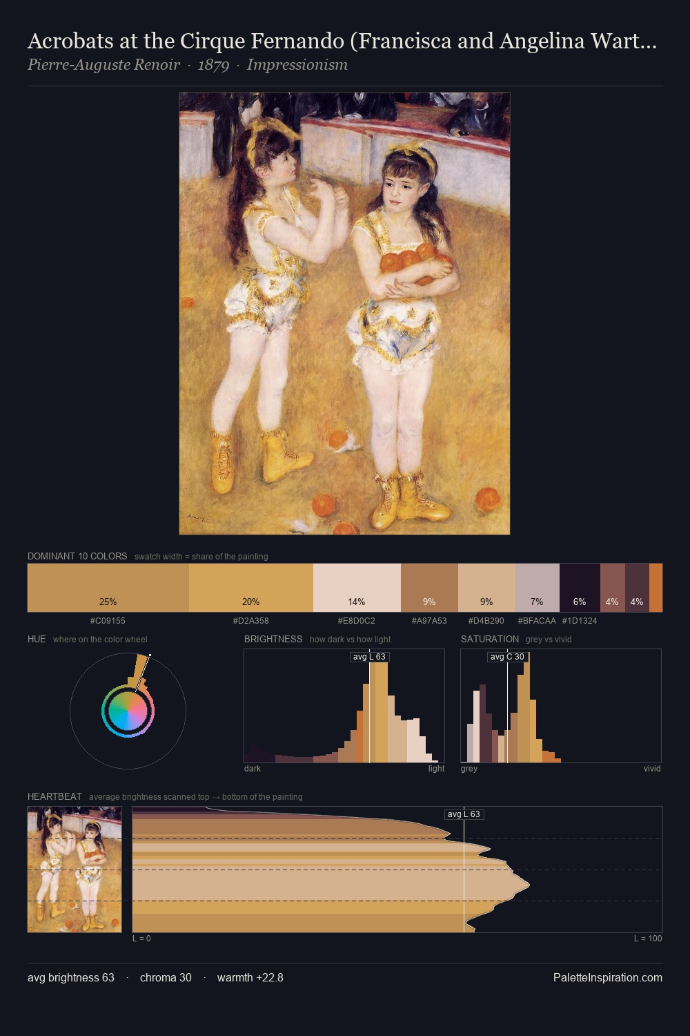 Acrobats at the Cirque Fernando (Francisca and Angelina Wartenberg) palette card