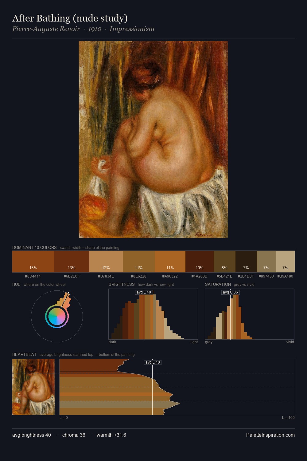 After Bathing (nude study) palette card