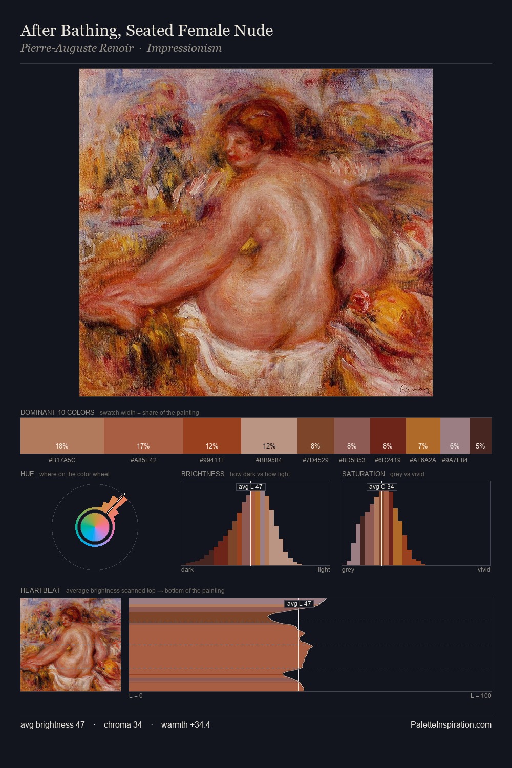 After Bathing, Seated Female Nude palette card