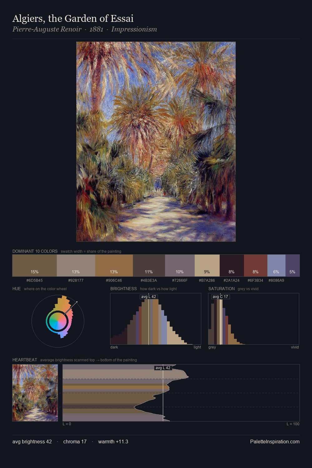 Algiers, the Garden of Essai palette card