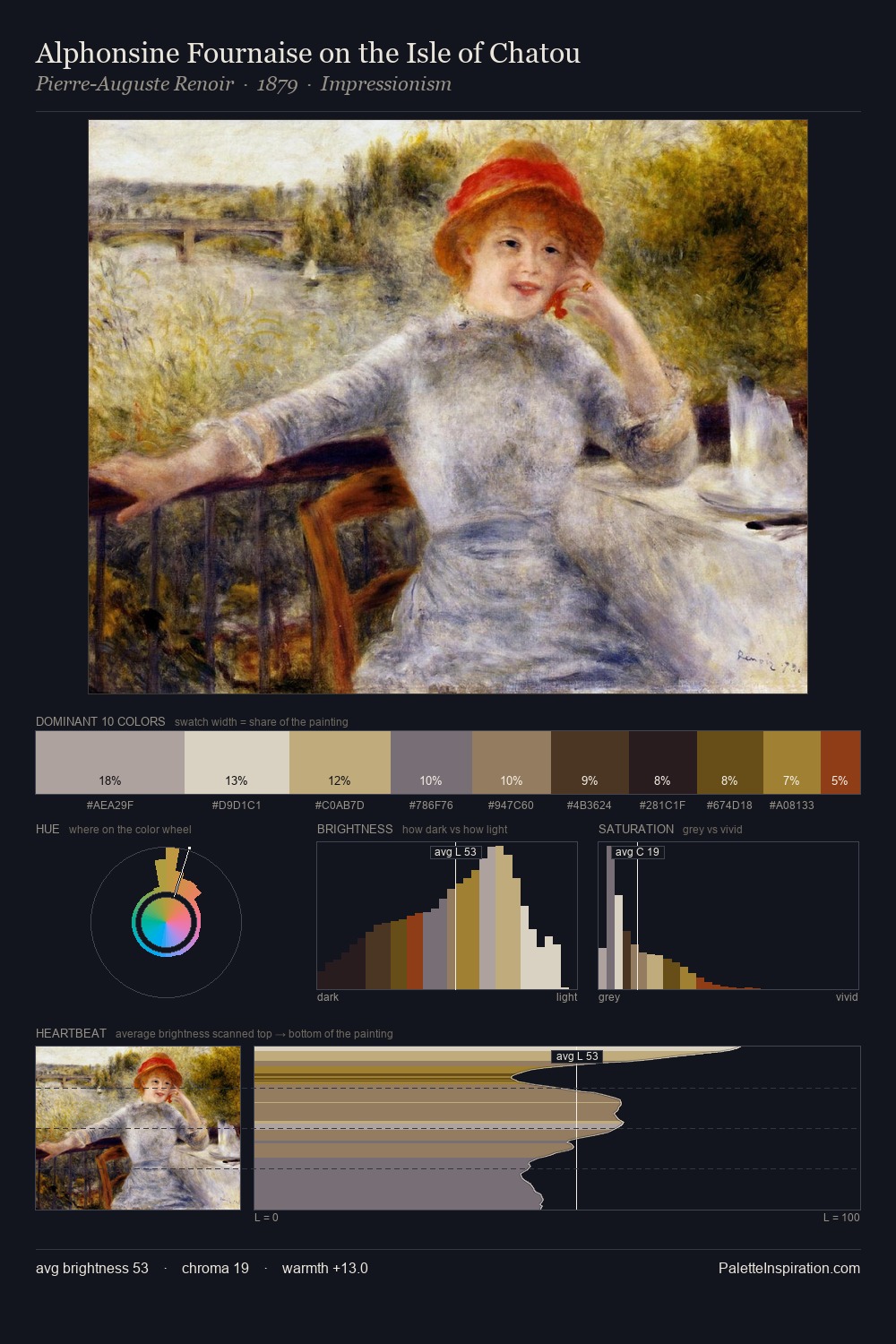 Alphonsine Fournaise on the Isle of Chatou palette card