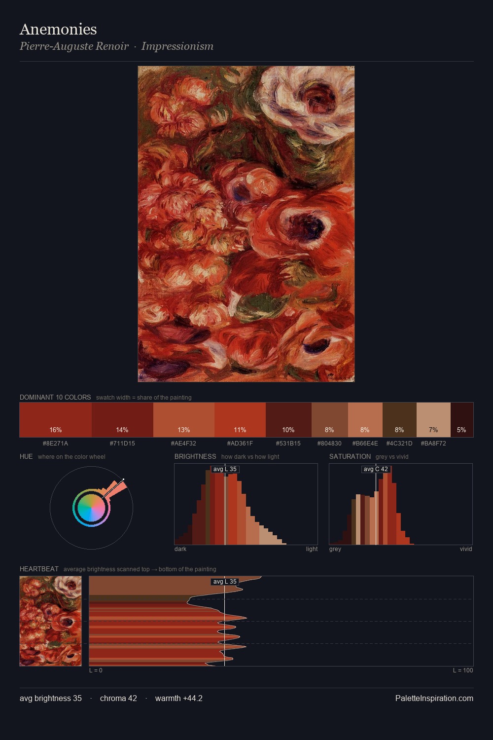 Anemonies palette card