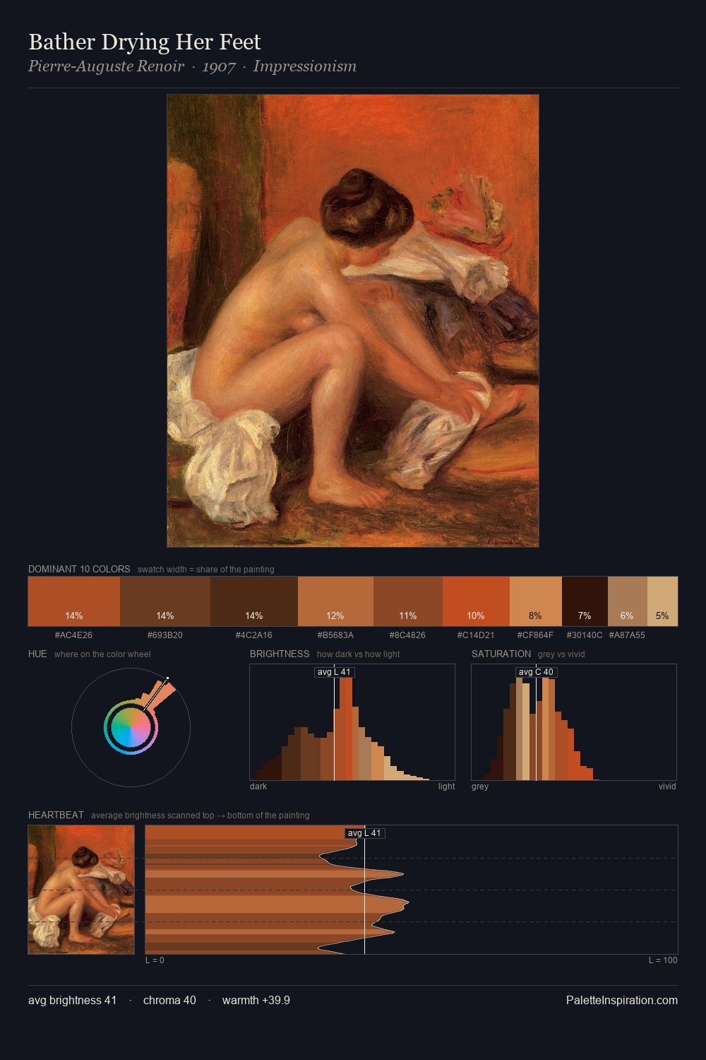 Bather Drying Her Feet palette card