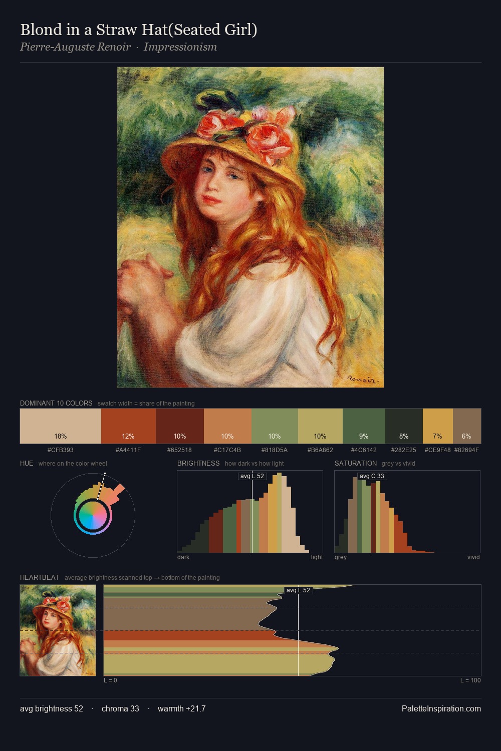 Blond in a Straw Hat(Seated Girl) palette card