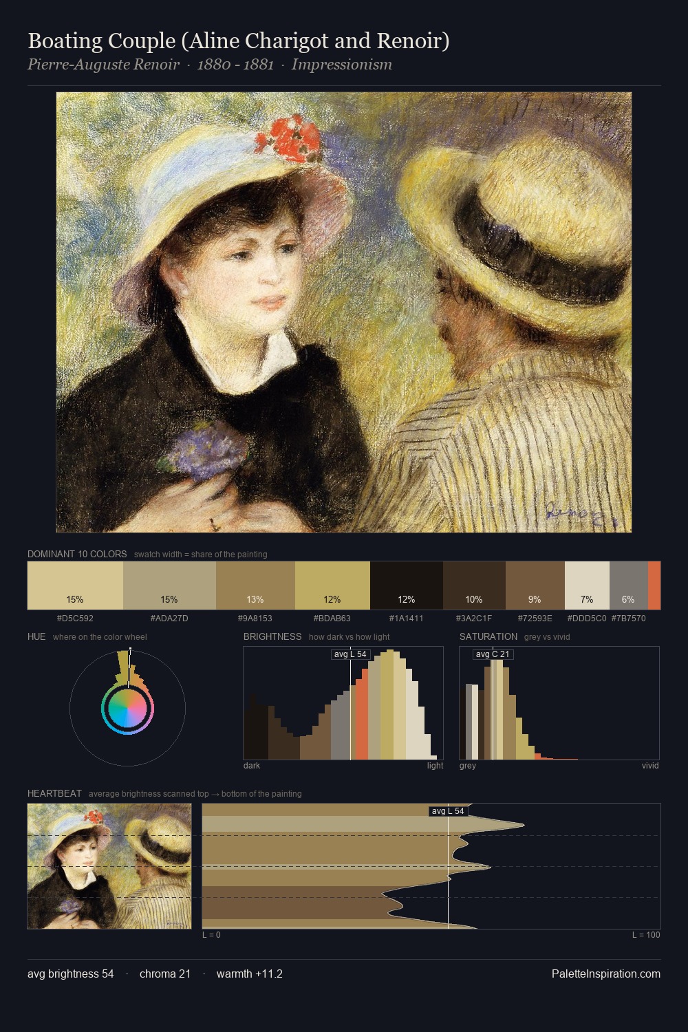 Boating Couple (Aline Charigot and Renoir) palette card
