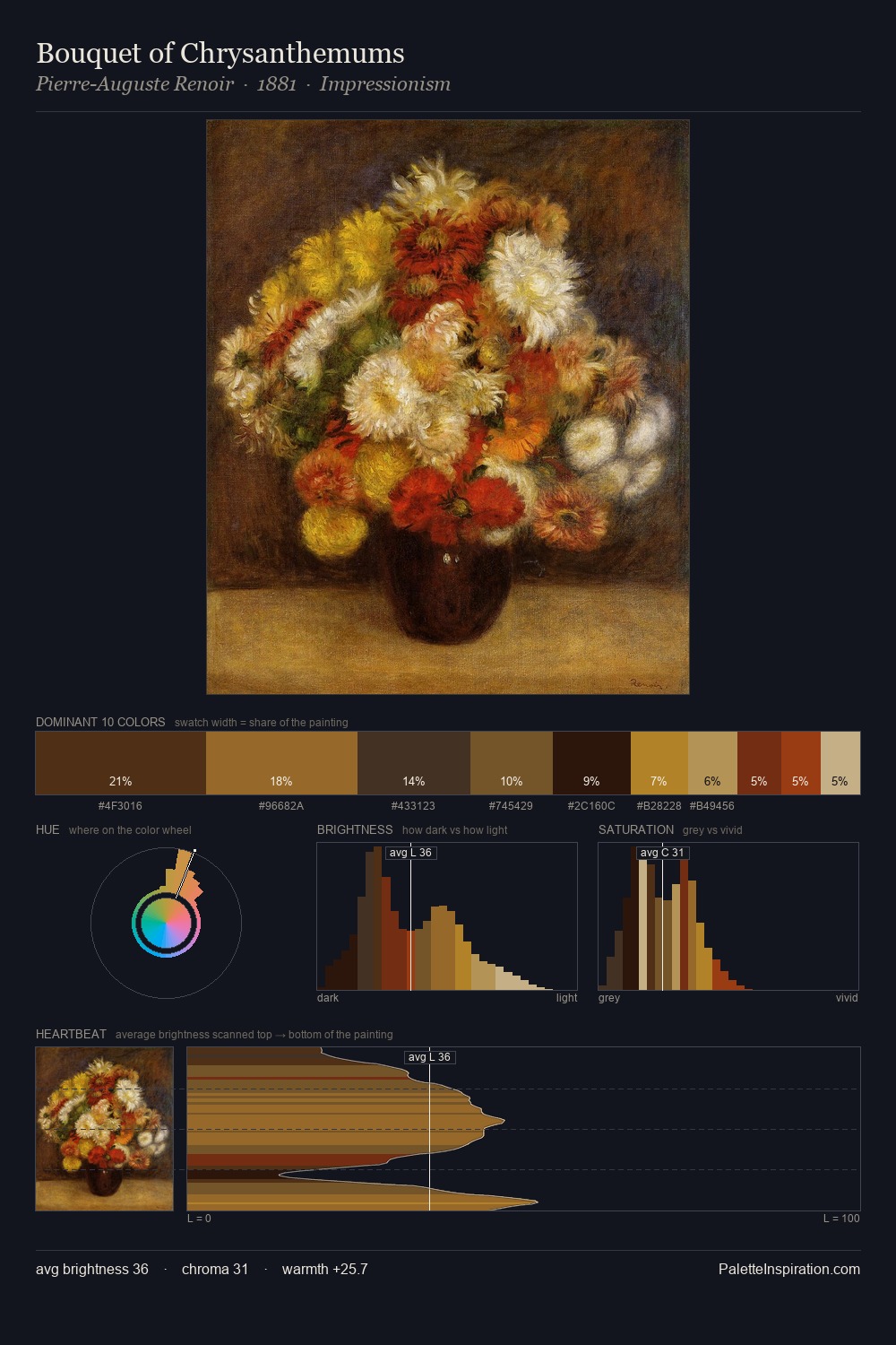 Bouquet of Chrysanthemums palette card