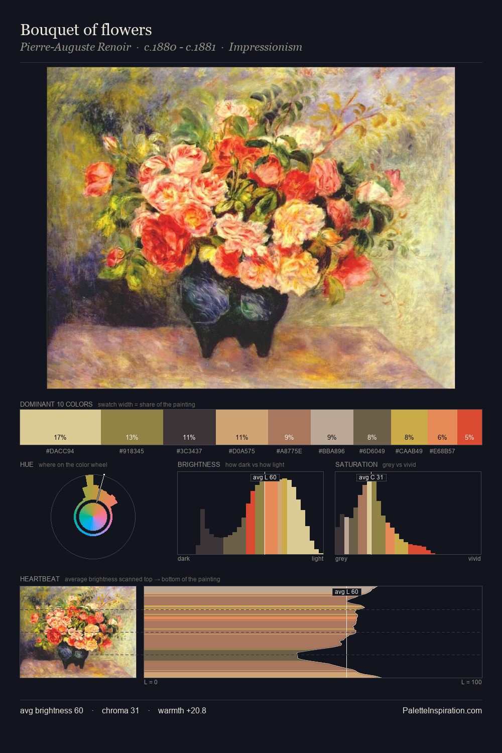 Bouquet of flowers palette card