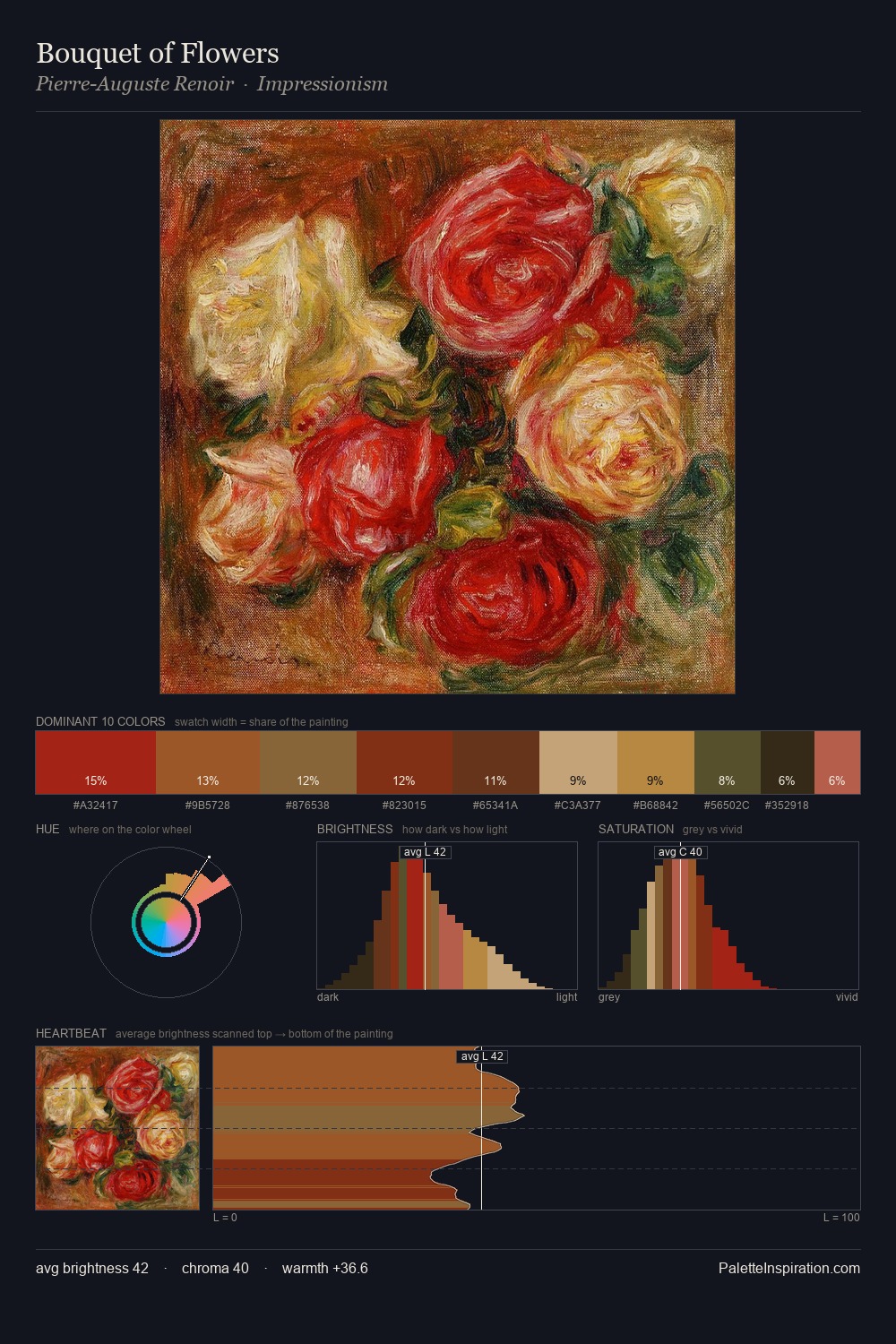 Bouquet of Flowers palette card