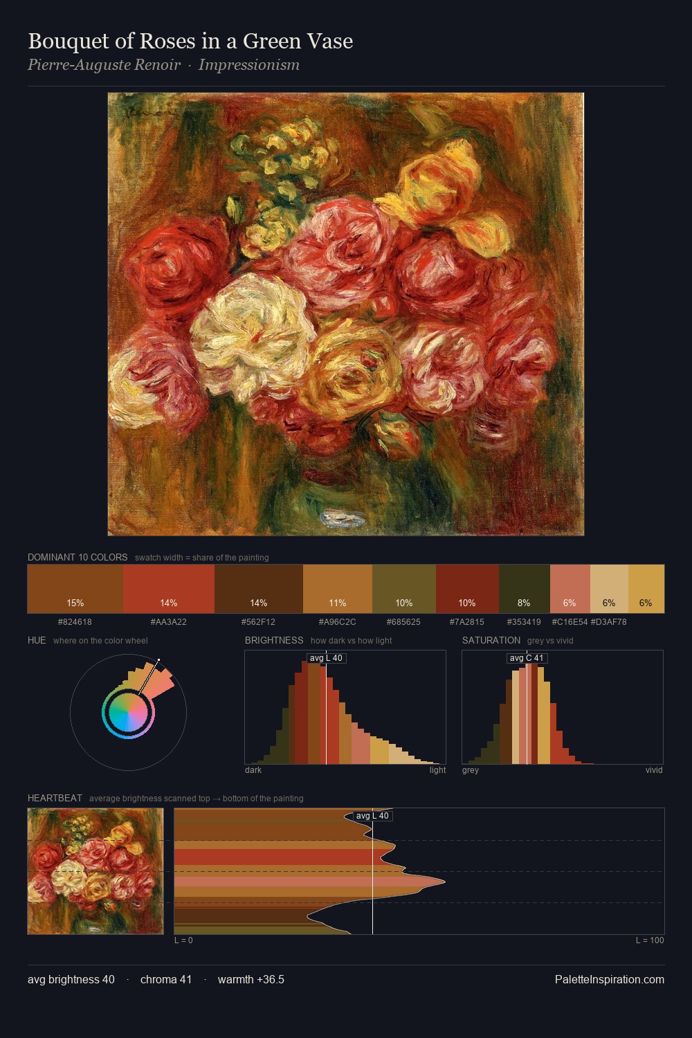 Bouquet of Roses in a Green Vase palette card