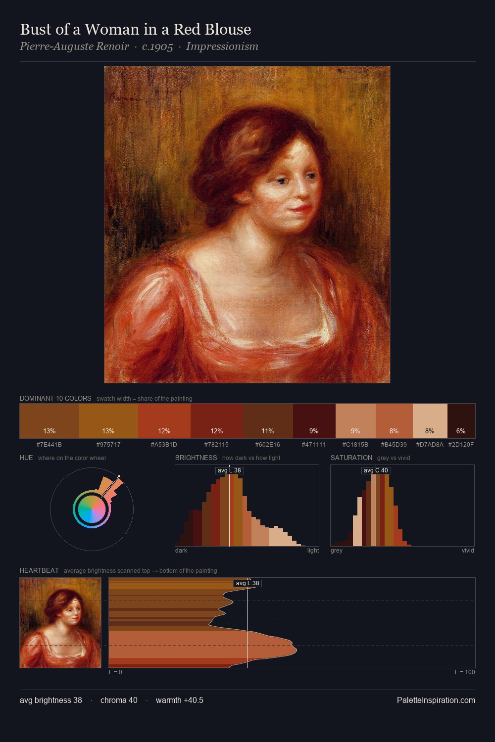 Bust of a Woman in a Red Blouse palette card
