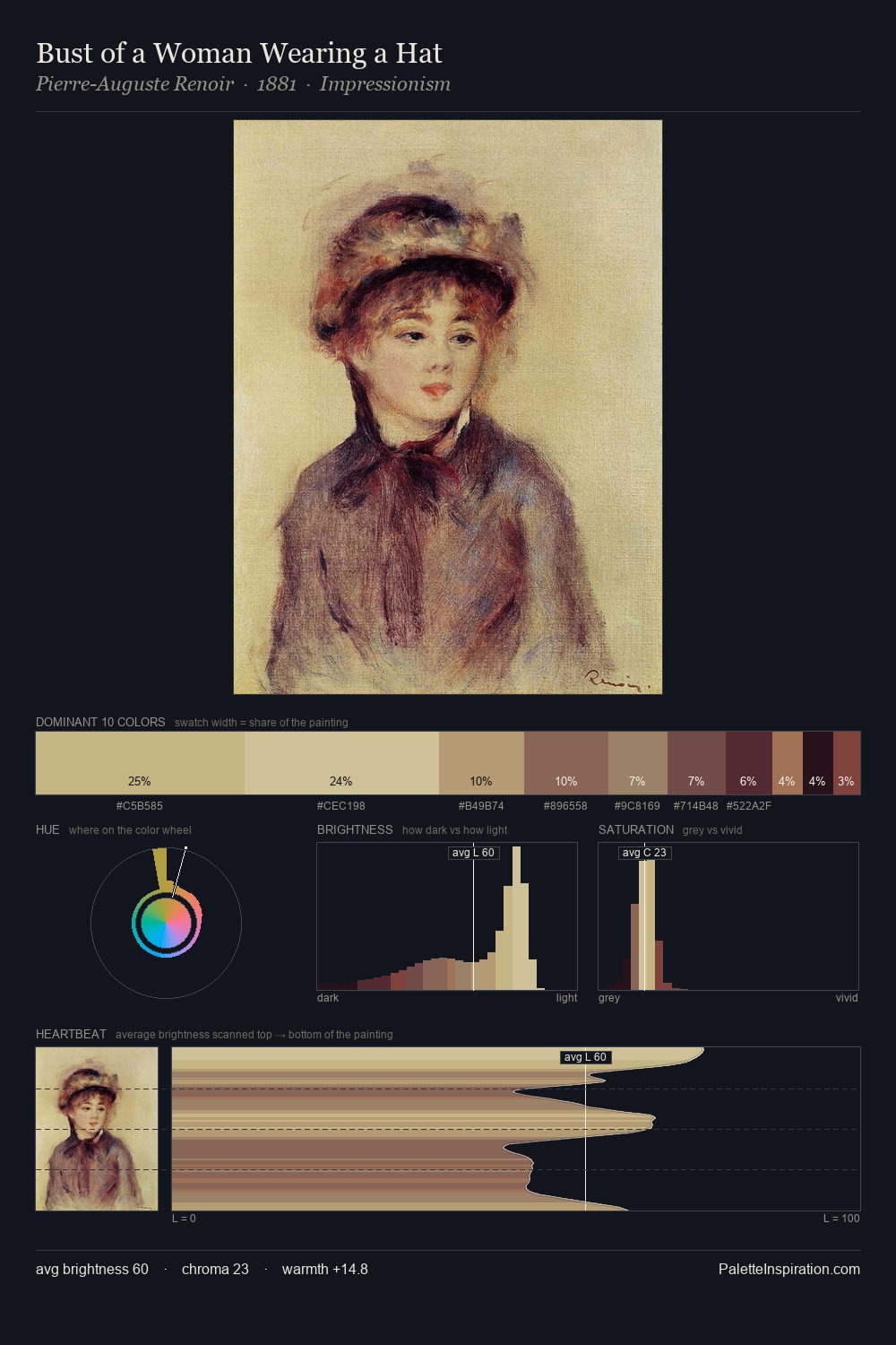 Bust of a Woman Wearing a Hat palette card