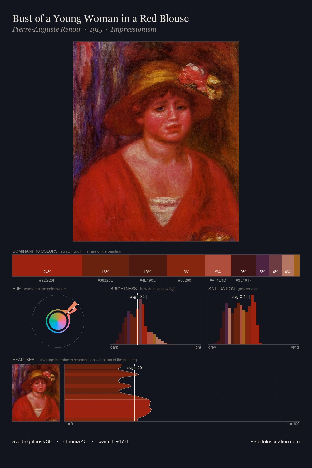 Bust of a Young Woman in a Red Blouse palette card