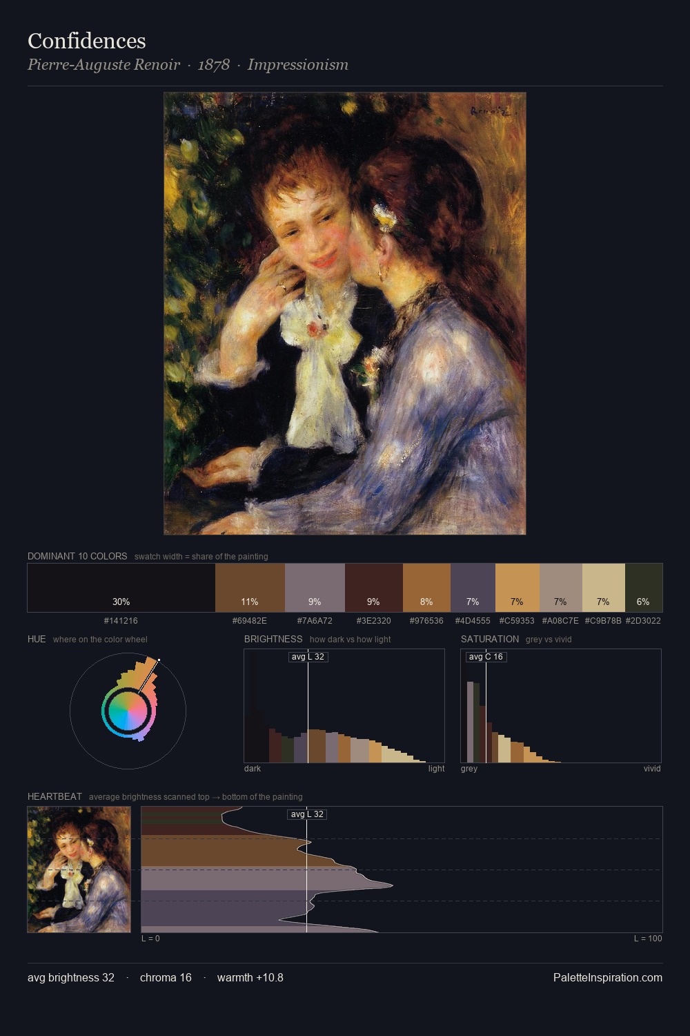 Confidences palette card