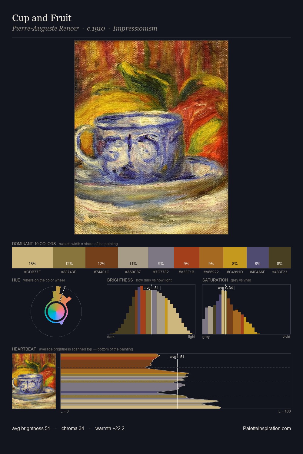 Cup and Fruit palette card