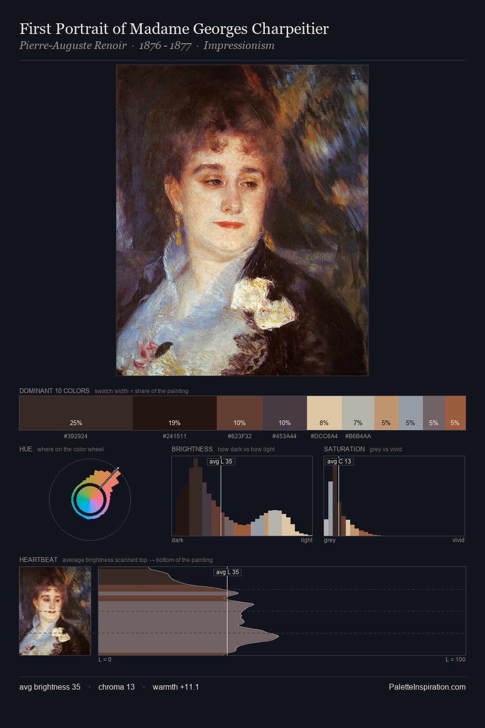 First Portrait of Madame Georges Charpeitier palette card