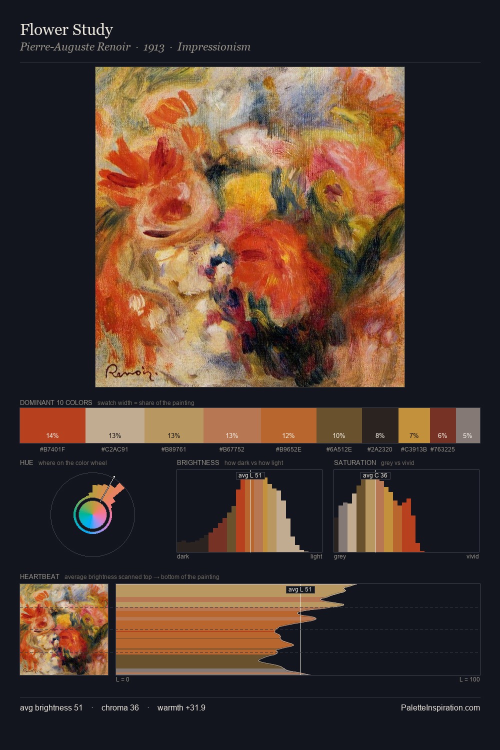 Flower Study palette card