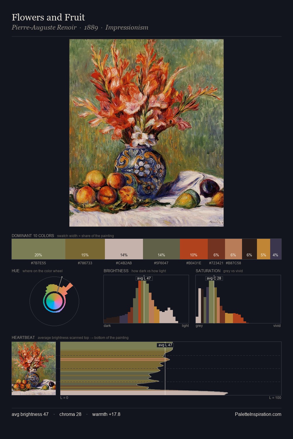Flowers and Fruit palette card