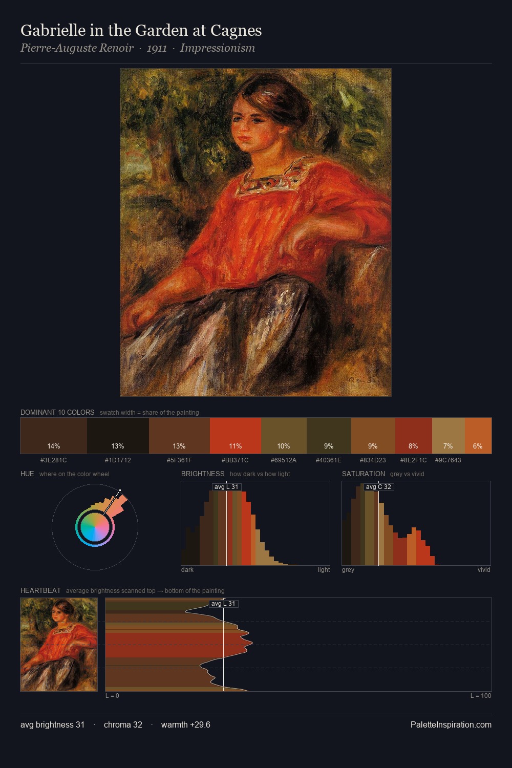 Gabrielle in the Garden at Cagnes palette card