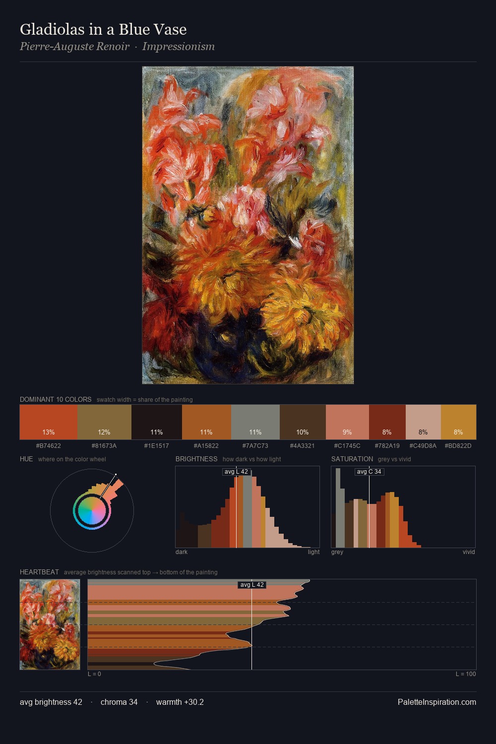 Gladiolas in a Blue Vase palette card