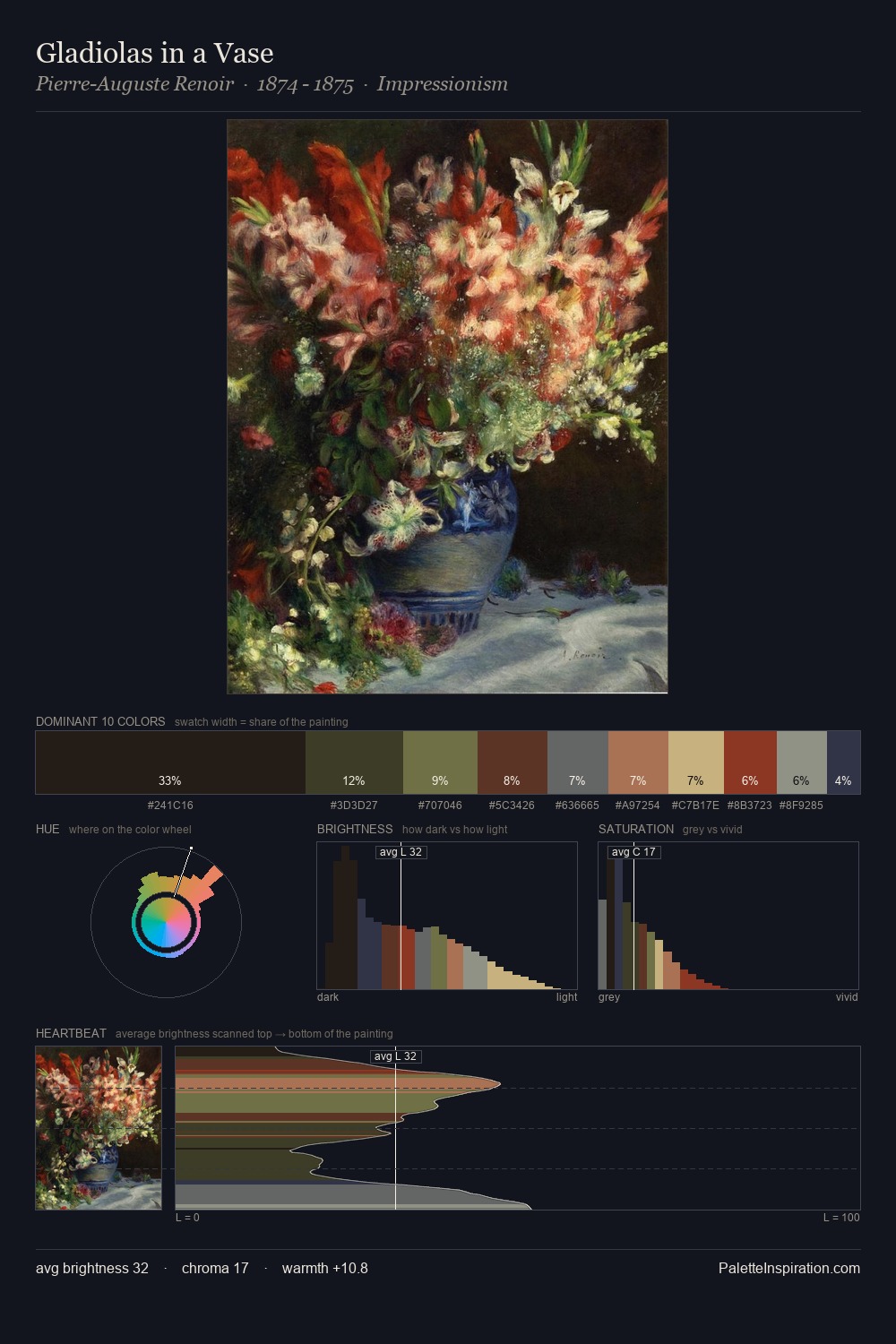 Gladiolas in a Vase palette card