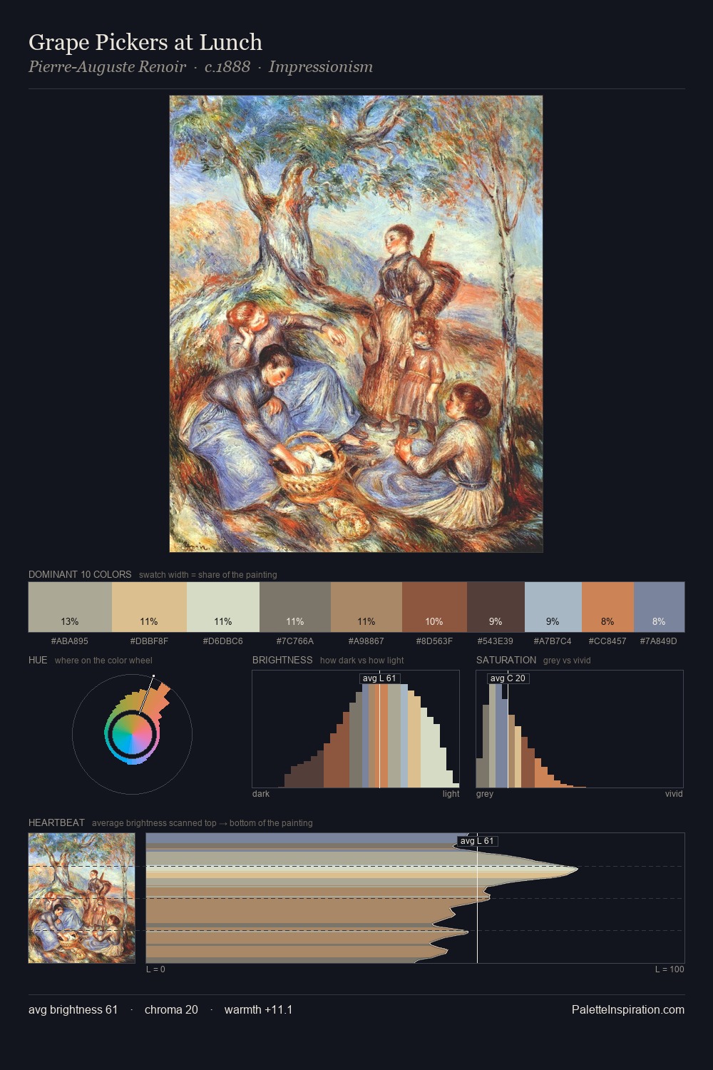 Grape Pickers at Lunch palette card
