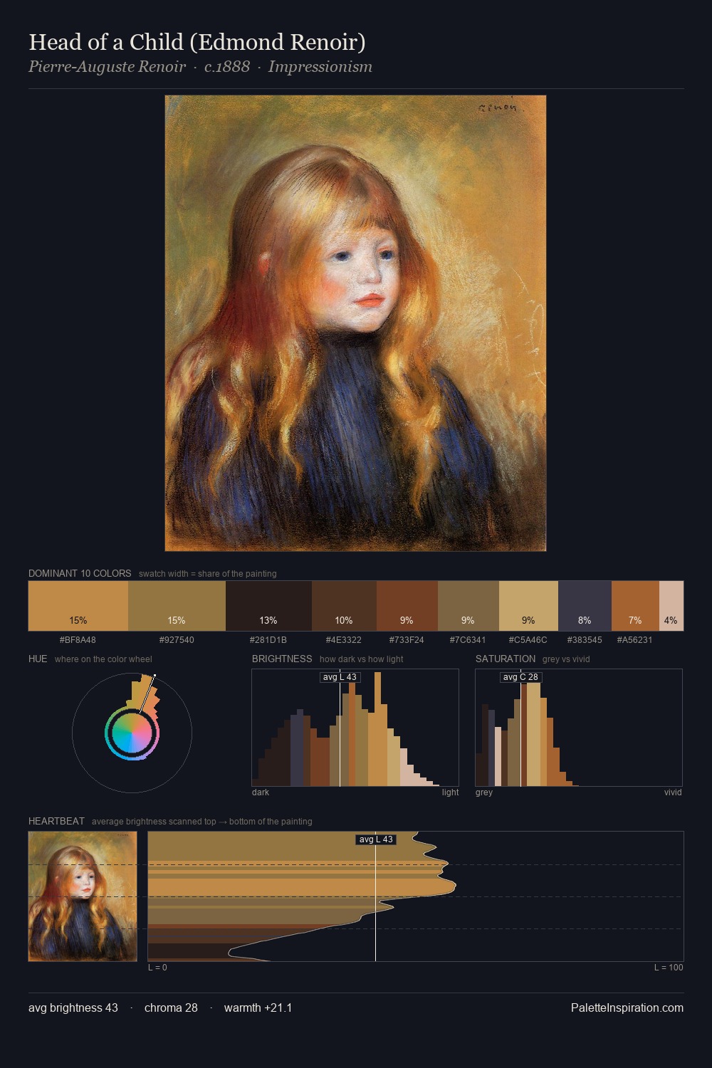 Head of a Child (Edmond Renoir) palette card