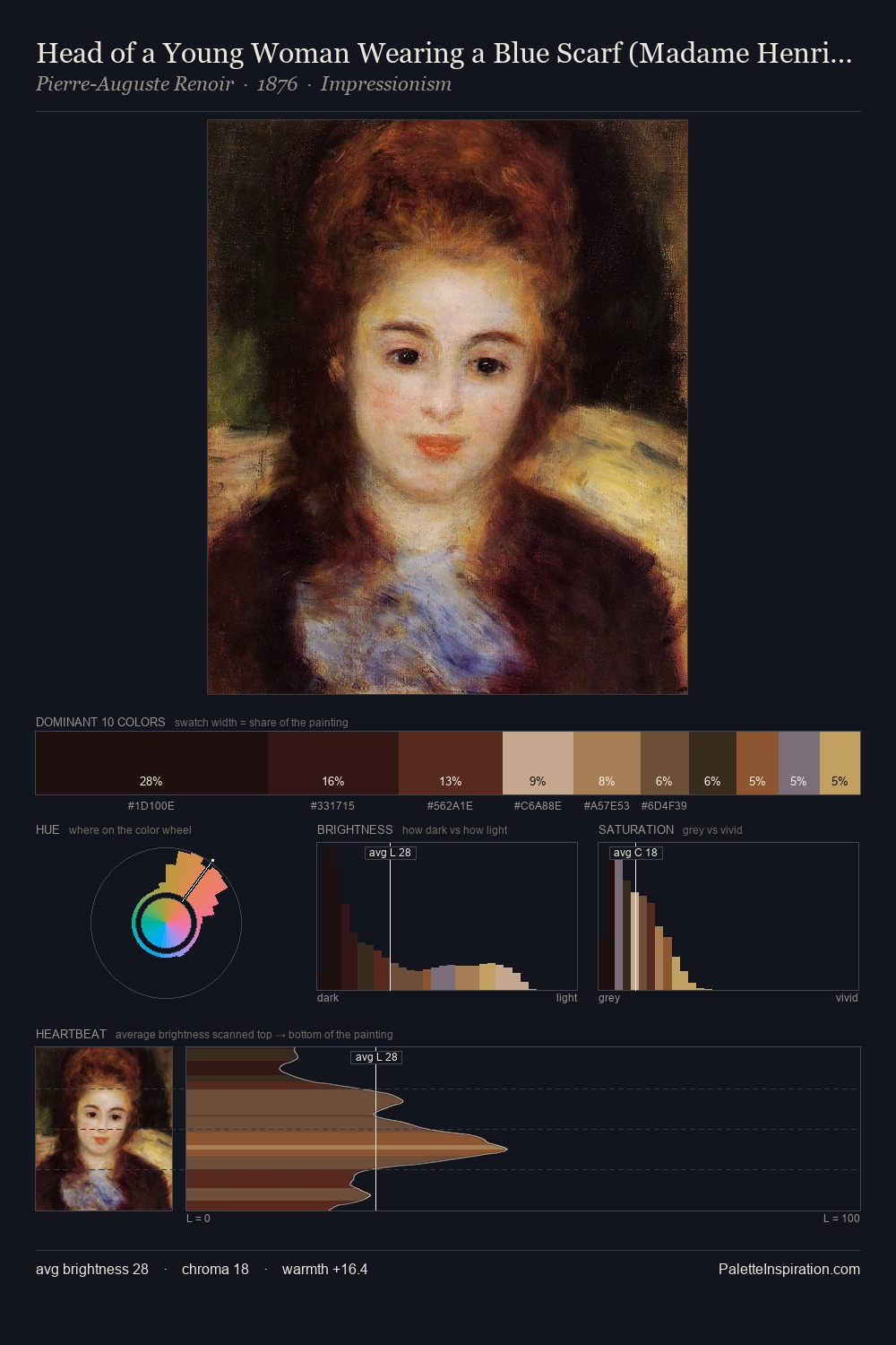 Head of a Young Woman Wearing a Blue Scarf (Madame Henriot) palette card