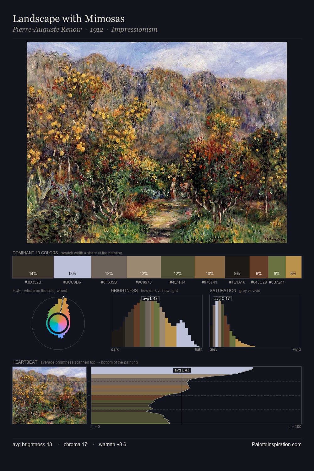 Landscape with Mimosas palette card
