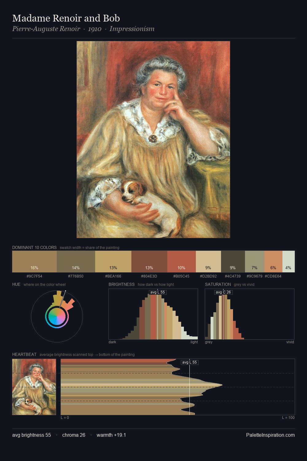 Madame Renoir and Bob palette card
