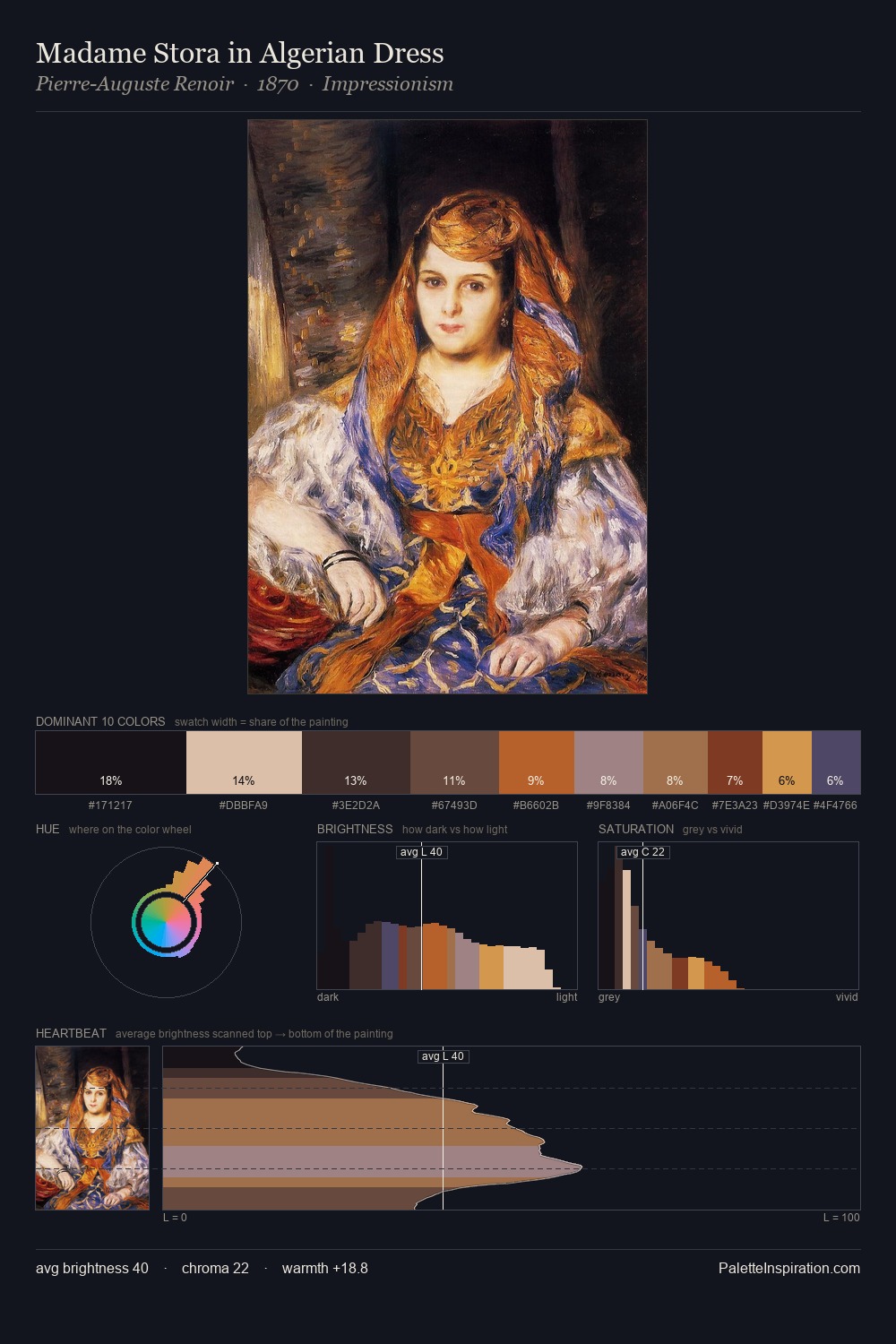 Madame Stora in Algerian Dress palette card