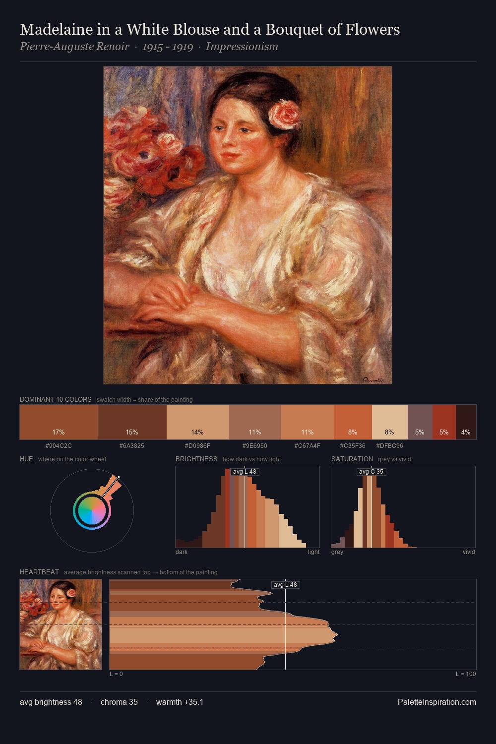 Madelaine in a White Blouse and a Bouquet of Flowers palette card